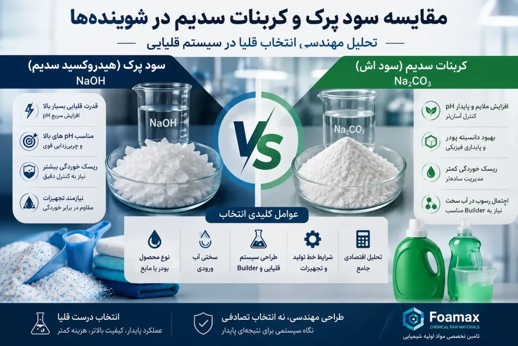 مقایسه سود پرک و کربنات سدیم در شوینده‌ها از نظر قلیائیت، کنترل pH، رفتار در آب سخت و عملکرد فرمولاسیون