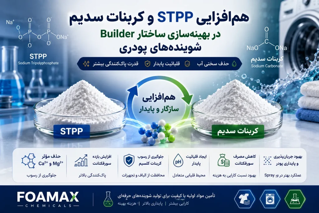 هم‌افزایی STPP و کربنات سدیم در شوینده‌های پودری برای حذف سختی آب، افزایش بازده سورفکتانت و بهبود عملکرد Builder